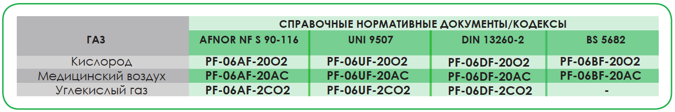 Соединения для расходомеров