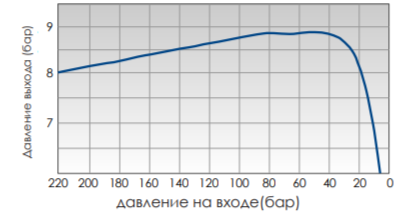 Характеристика давления, редуктора I стадии Q = Нм3 /ч