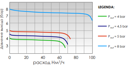 Характеристика давления и расхода, промежуточное давление 8 бар