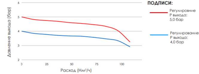 Характерное давление / Расход только один редуктор II стадии включен