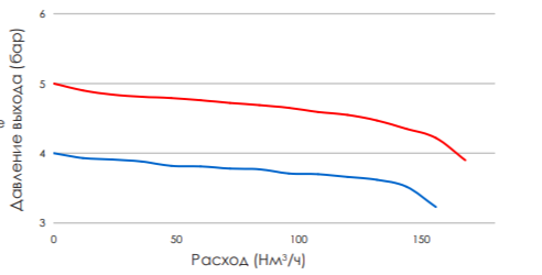 Характерное давление / Расход оба редуктора II Стадии активны